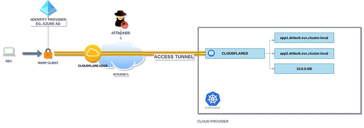 Diagram showing the process